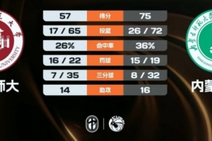 內蒙師大擊敗福建師大 王奕潔19+19 李佳玉18分