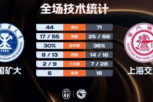 上海交大女籃27分大勝中國礦大 何堯瑤12+10 魯赟晴15分