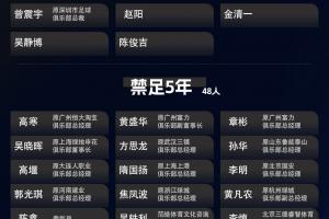 第三批禁足名單中，有48人未被追究刑事責任，被禁足5年及以下