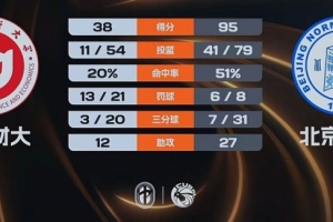 北京師大57分狂勝山西財大 張梓涵19分 劉馨悅19+7