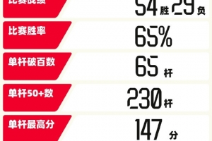 勝率65%！吳宜澤25/26賽季數據：54勝29負 單桿最高分147分 2冠軍