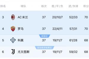 意甲收官戰極端情況！爭歐冠4隊若同分，則米蘭、科莫獲歐冠資格